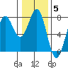 Depoe Bay tide chart for Monday, January 5, 2026