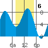Depoe Bay tide chart for Tuesday, January 6, 2026