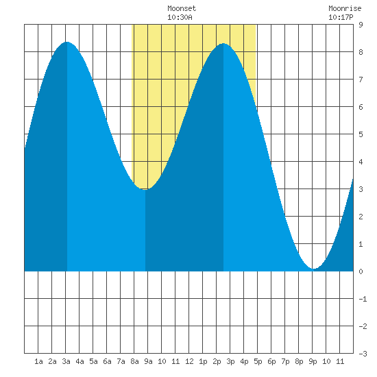 Depoe Bay tide chart for Wednesday, January 7, 2026