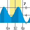 Depoe Bay tide chart for Wednesday, January 7, 2026