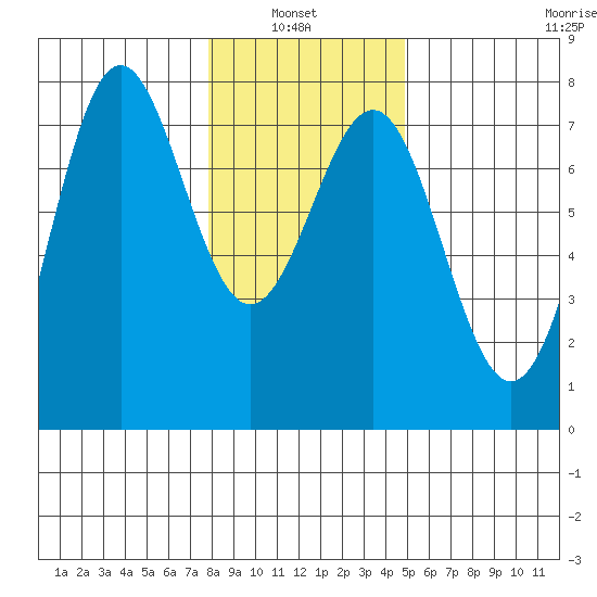Depoe Bay tide chart for Thursday, January 8, 2026