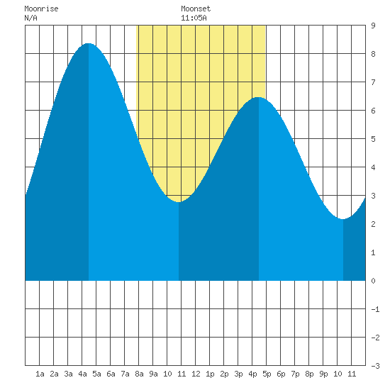 Depoe Bay tide chart for Friday, January 9, 2026