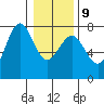 Depoe Bay tide chart for Friday, January 9, 2026