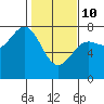 Depoe Bay tide chart for Tuesday, February 10, 2026