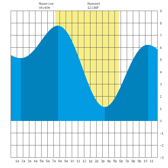 Depoe Bay tide chart for Thursday, February 12, 2026