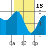 Depoe Bay tide chart for Friday, February 13, 2026