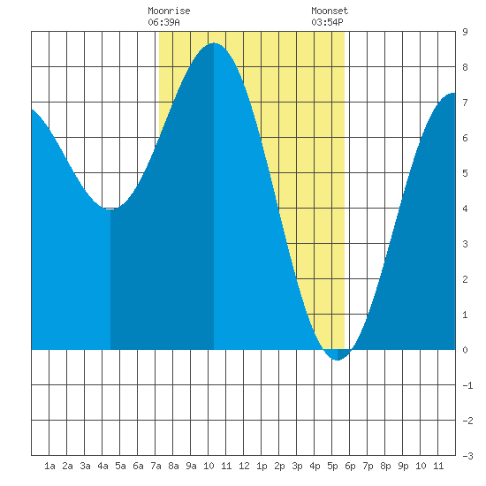 Depoe Bay tide chart for Sunday, February 15, 2026