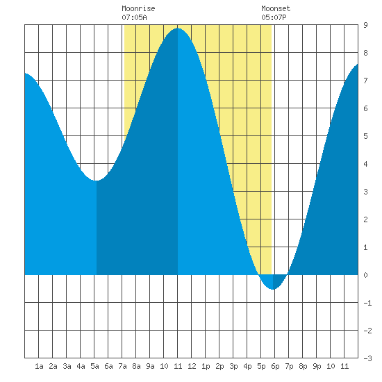 Depoe Bay tide chart for Monday, February 16, 2026