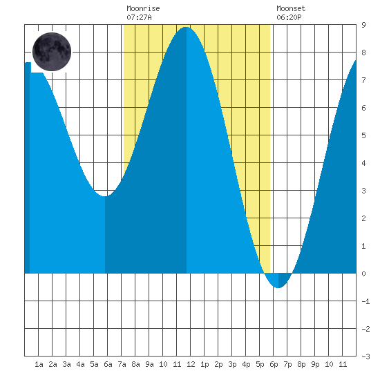 Depoe Bay tide chart for Tuesday, February 17, 2026