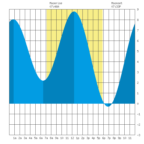 Depoe Bay tide chart for Wednesday, February 18, 2026