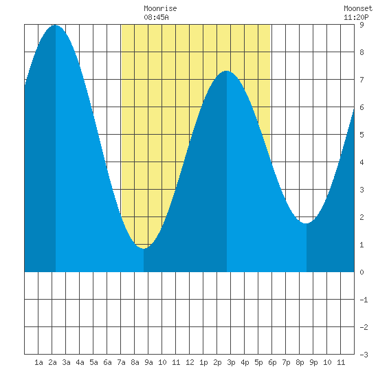 Depoe Bay tide chart for Saturday, February 21, 2026