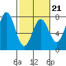 Depoe Bay tide chart for Saturday, February 21, 2026