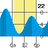 Depoe Bay tide chart for Sunday, February 22, 2026