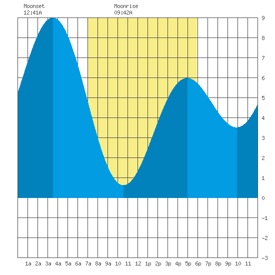 Depoe Bay tide chart for Monday, February 23, 2026