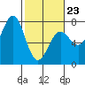 Depoe Bay tide chart for Monday, February 23, 2026