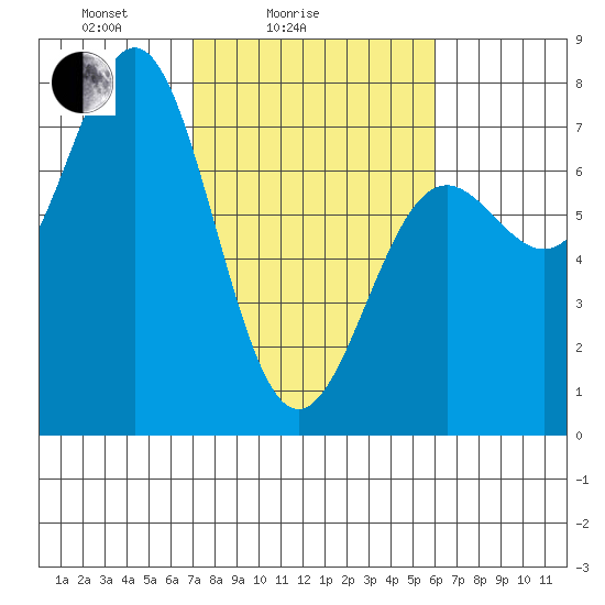 Depoe Bay tide chart for Tuesday, February 24, 2026