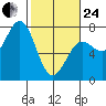 Depoe Bay tide chart for Tuesday, February 24, 2026