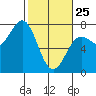 Depoe Bay tide chart for Wednesday, February 25, 2026