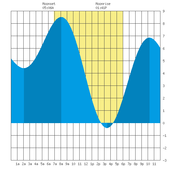 Depoe Bay tide chart for Friday, February 27, 2026