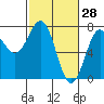 Depoe Bay tide chart for Saturday, February 28, 2026