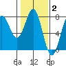 Depoe Bay tide chart for Monday, February 2, 2026