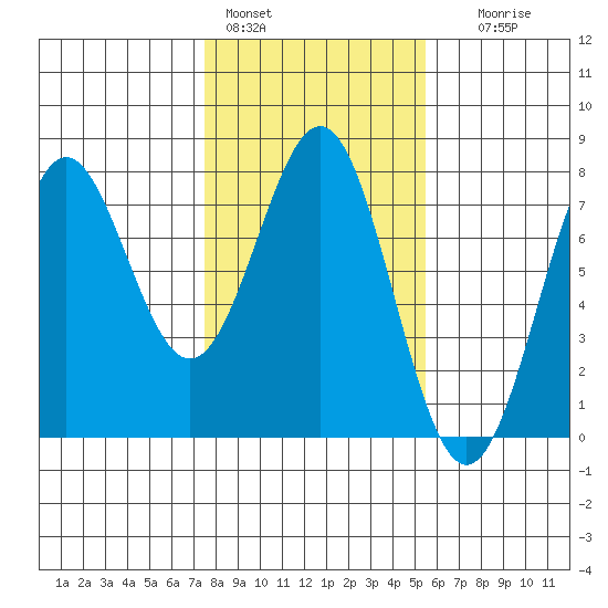Depoe Bay tide chart for Tuesday, February 3, 2026