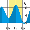 Depoe Bay tide chart for Tuesday, February 3, 2026
