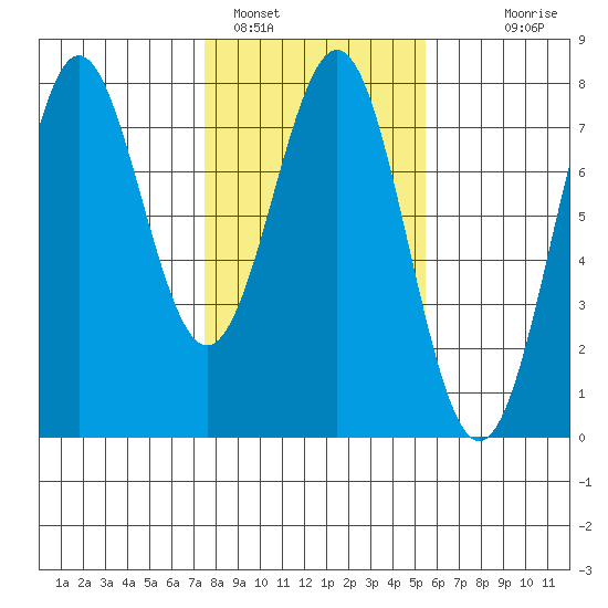Depoe Bay tide chart for Wednesday, February 4, 2026