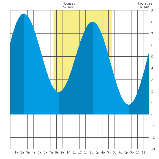 Depoe Bay tide chart for Thursday, February 5, 2026