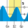 Depoe Bay tide chart for Thursday, February 5, 2026