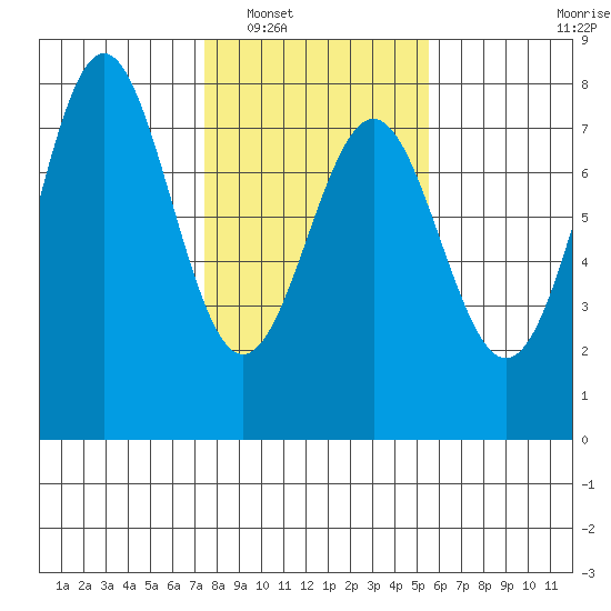 Depoe Bay tide chart for Friday, February 6, 2026