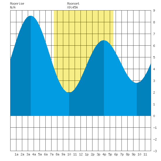 Depoe Bay tide chart for Saturday, February 7, 2026