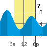Depoe Bay tide chart for Saturday, February 7, 2026