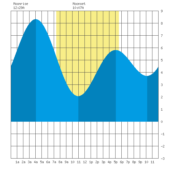 Depoe Bay tide chart for Sunday, February 8, 2026