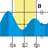 Depoe Bay tide chart for Sunday, February 8, 2026