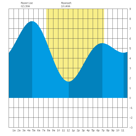 Depoe Bay tide chart for Tuesday, March 10, 2026