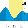 Depoe Bay tide chart for Tuesday, March 10, 2026