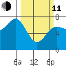 Depoe Bay tide chart for Wednesday, March 11, 2026