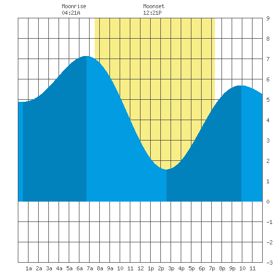 Depoe Bay tide chart for Thursday, March 12, 2026
