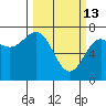 Depoe Bay tide chart for Friday, March 13, 2026