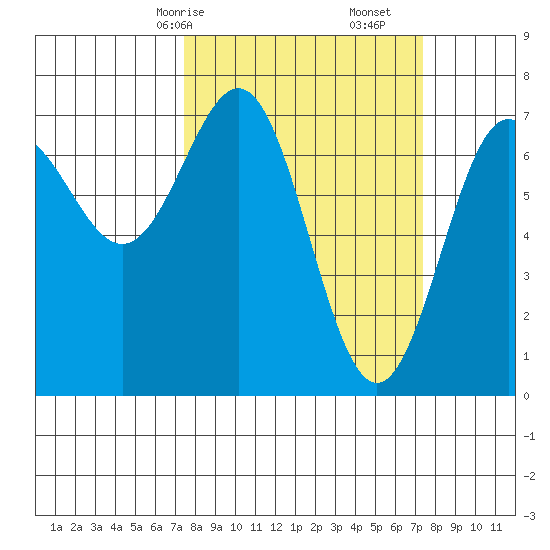 Depoe Bay tide chart for Sunday, March 15, 2026