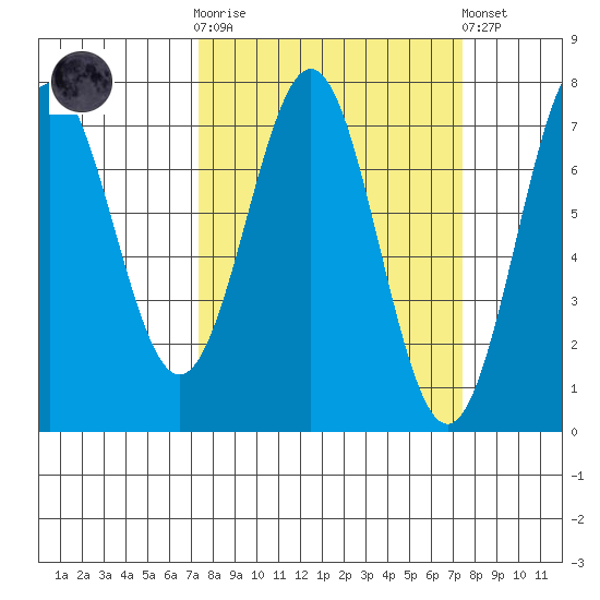 Depoe Bay tide chart for Wednesday, March 18, 2026