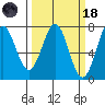 Depoe Bay tide chart for Wednesday, March 18, 2026