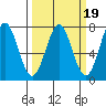Depoe Bay tide chart for Thursday, March 19, 2026