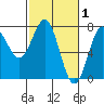 Depoe Bay tide chart for Sunday, March 1, 2026