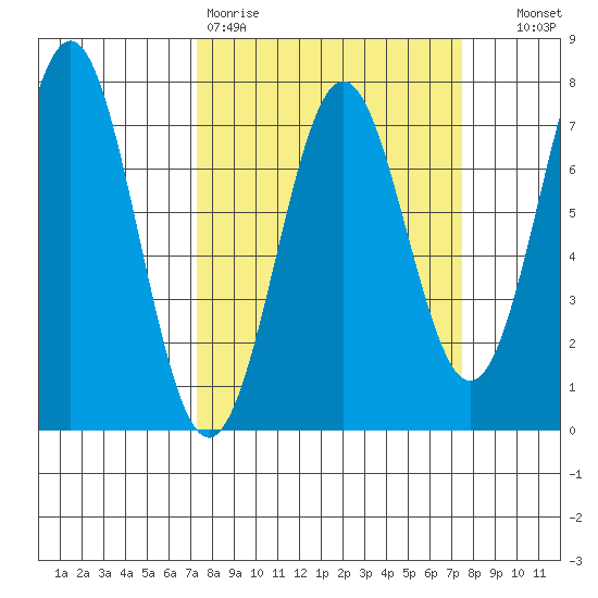 Depoe Bay tide chart for Friday, March 20, 2026