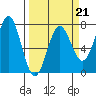 Depoe Bay tide chart for Saturday, March 21, 2026
