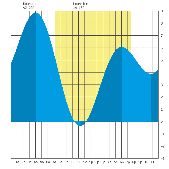 Depoe Bay tide chart for Tuesday, March 24, 2026