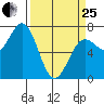Depoe Bay tide chart for Wednesday, March 25, 2026