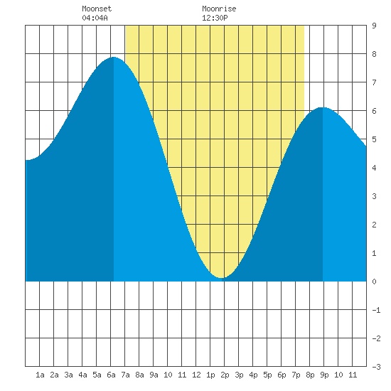 Depoe Bay tide chart for Thursday, March 26, 2026
